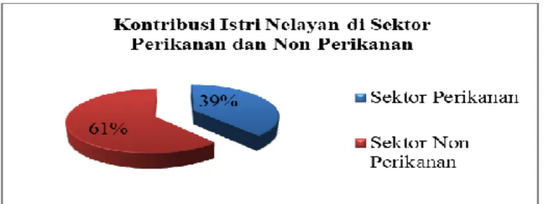 Gambar  3.  menunjukkan  bahwa  sektor  non  perikanan  memberikan  kontribusi  yang  lebih  tinggi  61% 