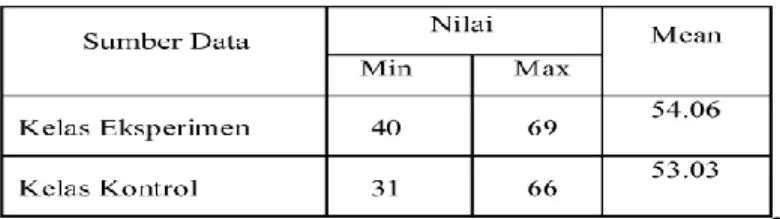 Tabel 1. Data Pretest Mahasiswa 