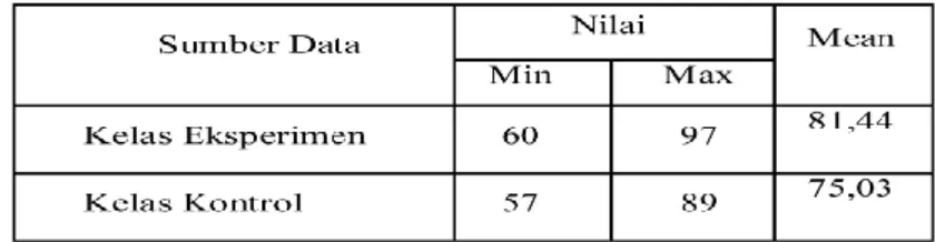 Tabel 2. Data Posttest Mahasiswa dilihat pada tabel 2 berikut ini. 