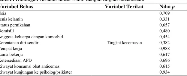 Tabel 3. Hubungan variabel faktor risiko dengan tingkat kecemasan. 