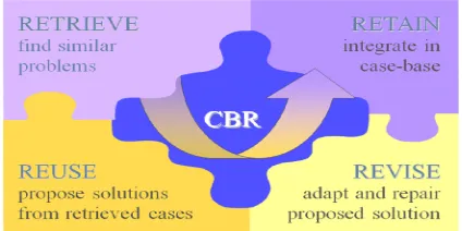 Gambar 2. R4 Cycle dari Case-Based Reasoning 