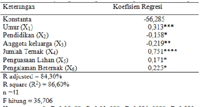 Tabel 3. Hasil analisis regresi berganda 