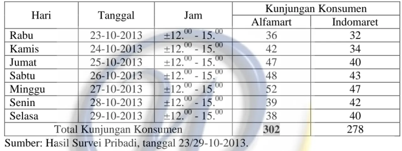 Tabel 1.2 Perbandingan Kunjungan Konsumen Alfamart dan Indomaret  Jl.Cikutra Barat 