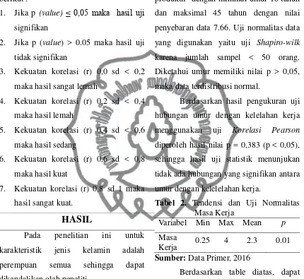 Tabel 2. Tendensi dan Uji Normalitas 