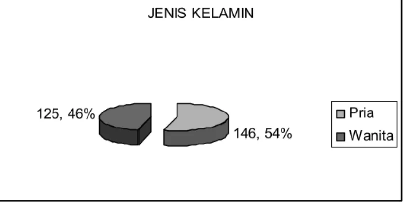 Grafik diatas menunjukkan bahwa 54 % responden adalah pria sedangkan  46% responden adalah wanita