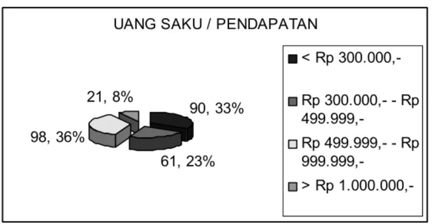 Grafik diatas menunjukkan 65 % responden lebih menyukai promosi dalam  bentuk bonus hadiah secara langsung, 23 % responden memilih undian berhadiah,  dan lainnya 12 %