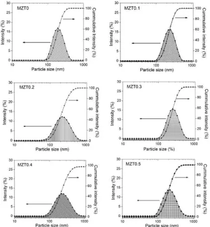 Fig. 5: Particle size distribution in MZT0 - MZT0.5 calcined powders measured using particle size analyzer(PSA) Zetasizer Nano Series Software Version 7.01 (Malvern Instrument ⃝R).