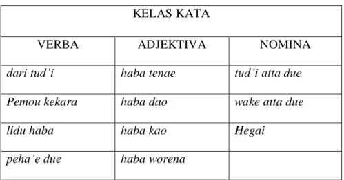 Tabel  1.1  menyajikan    sejumlah  data  verba  turunan  yang  merupakan  bentuk turunan dari verba proses antara lain ditabelkan di bawah ini 