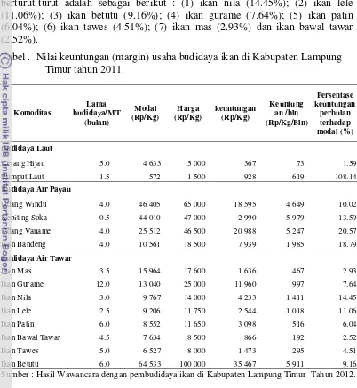Tabel .  Nilai keuntungan (margin) usaha budidaya ikan di Kabupaten Lampung 