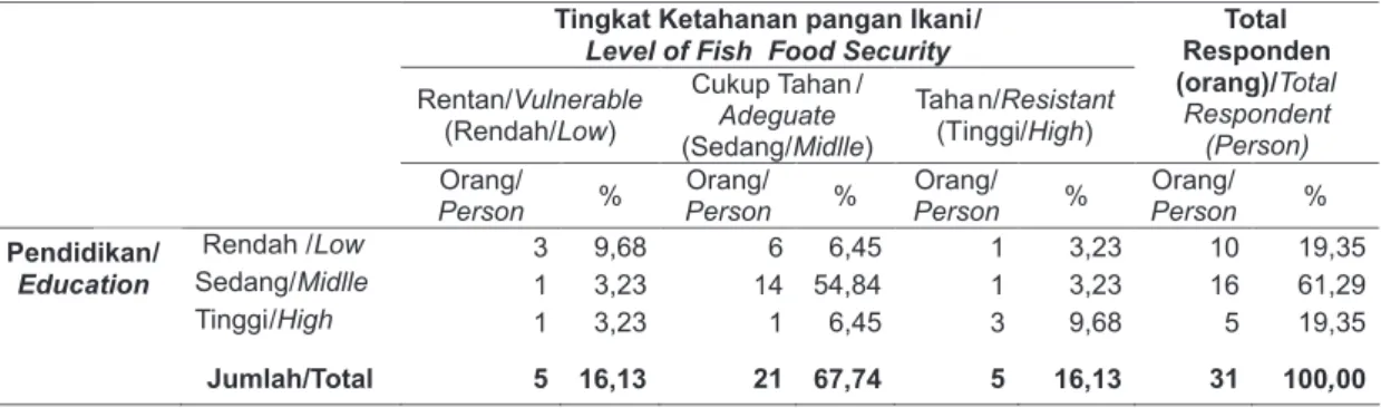 Tabel 3. Tingkat Pendidikan Responden dengan Ketahanan Pangan Ikani Rumah Tangga  Perikanan Tangkap Skala Kecil di Desa Gebang Mekar, Kabupaten Cirebon, 2008.