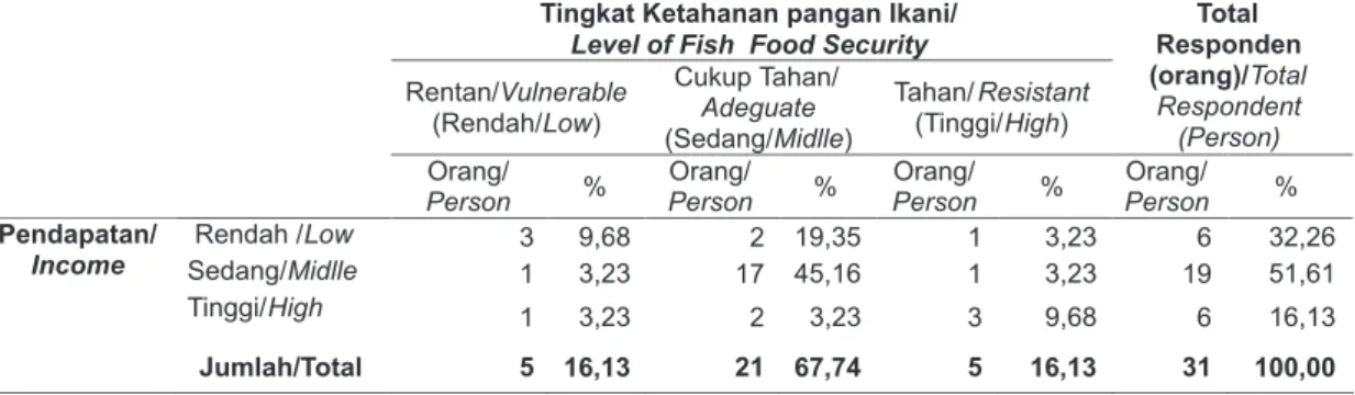 Tabel 6. Pendapatan dengan Ketahanan Pangan Ikani Rumah Tangga Perikanan Tangkap  Skala Kecil di Desa Gebang Mekar, Kabupaten Cirebon, 2008.
