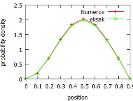 Gambar 1 Graﬁk probability density sebagai fungsiposisi hasil implementasi algoritma Numerov dan
