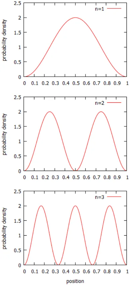 Gambar 2 Graﬁk probability density sebagai fungsiposisi hasil implementasi algoritma Numerov dalam