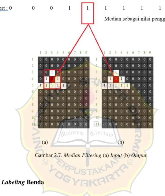 Gambar 2.7. Median Filtering (a) Input (b) Output. 