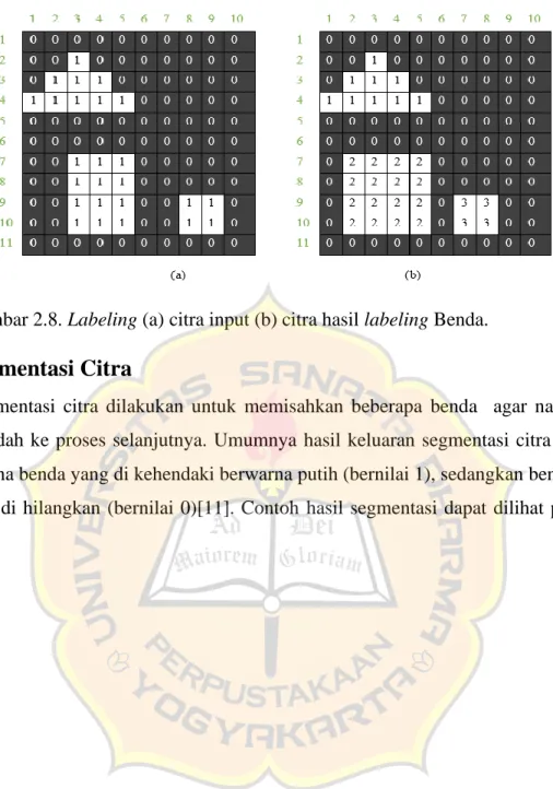 Gambar 2.8. Labeling (a) citra input (b) citra hasil labeling Benda. 