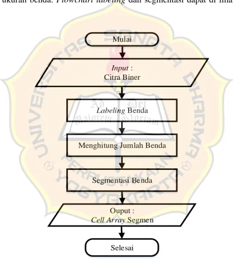 Gambar 3.4. Flowchart Labeling dan Segmentasi. 