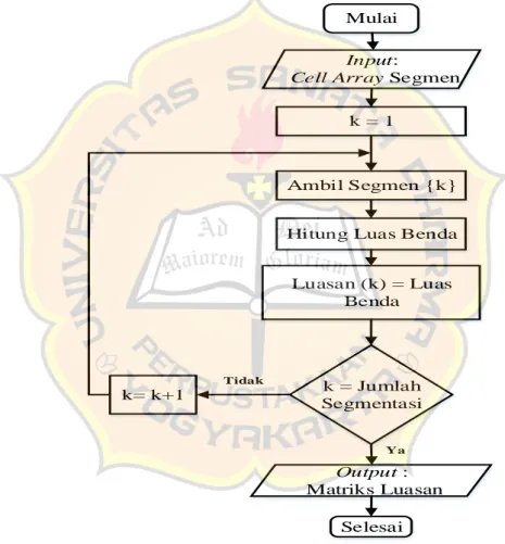 Gambar 3.5. Flowchart perhitungan luas pada matlab. 