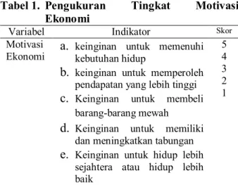 Tabel 1.  Pengukuran  Tingkat  Motivasi  Ekonomi 