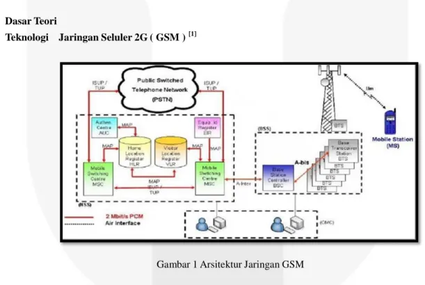 Gambar 1 Arsitektur Jaringan GSM 