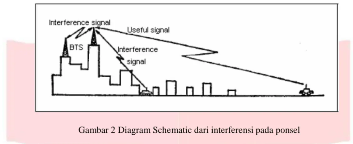 Gambar 2 Diagram Schematic dari interferensi pada ponsel 