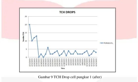 Gambar 9 TCH Drop cell pungkur 1 (after) 