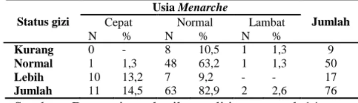 Tabel  2  Distribusi  Usia  Menarche  pada  Remaja  Putri  Usia  13-14  Tahun di SMPN 1 Pace  Kategori  Jumlah  (n)  Presentase (%)  Cepat   11  14,5  Normal   63  82,9  Lambat   2  2,6  Total  100 