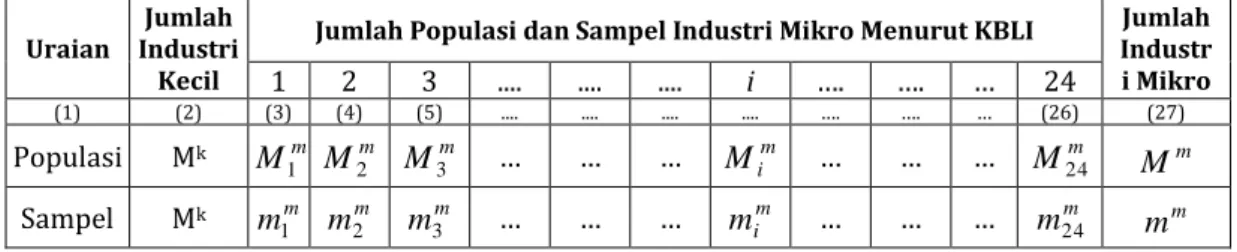 Tabel 05.  Rekapitulasi Jumlah Usaha/Perusahaan Industri Kecil dan Mikro   Menurut KBLI di Kabupaten/Kota Hasil Pendaftaran IMK 