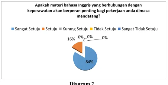 Diagram  di  atas  menunjukkan  sebanyak  18%  -  77%  mahasiswa  yang  merasa  bahwa  materi bahasa Inggris yang berhubungan dengan keperawatan sangat penting untuk dipelajari