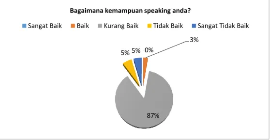 Diagram di atas menunjukkan sebanyak 17% - 81% mahasiswa menginginkan materi  Writing  dalam  English  for  Nursing  untuk  melatih  kemampuan  mereka  dalam  menulis  teks  berbahasa  Inggris  yang  ada  kaitannya  dengan  keperawatan