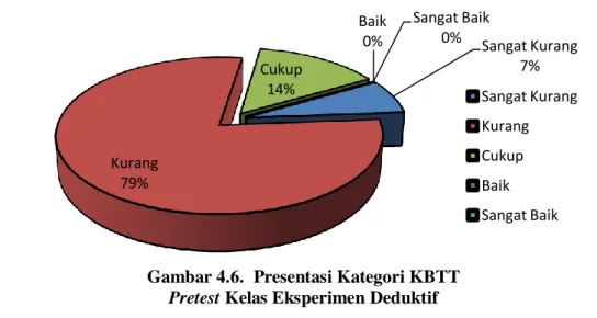 Gambar 4.6.  Presentasi Kategori KBTT  Pretest Kelas Eksperimen Deduktif 