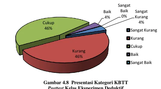 Gambar 4.8  Presentasi Kategori KBTT  Posttest Kelas Eksperimen Deduktif 