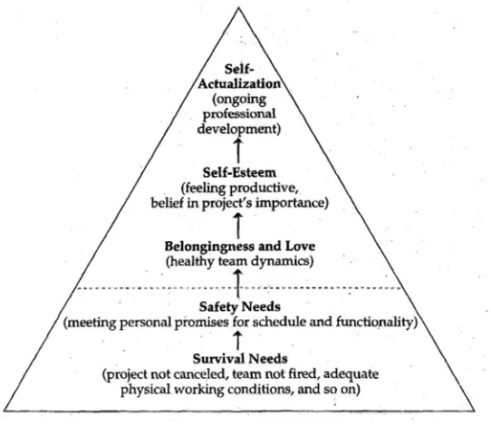 FIGURE 1-2 Software project need hierarchy. Needs of the project are only approxi-mately the same as the needs of the project's participants.