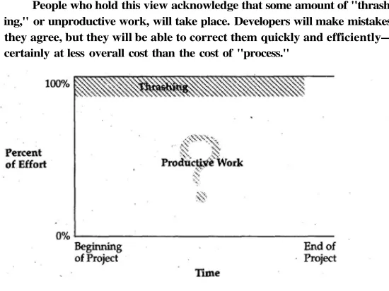 FIGURE 3-2 Mistaken perception that an attention to process will decrease the propor-tion of productive work