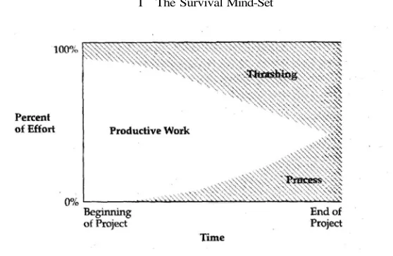 FIGURE 3-3 Real experience of projects that pay little attention to process. As the projectenvironment becomes increasingly complicated, thrashing and process both increase.