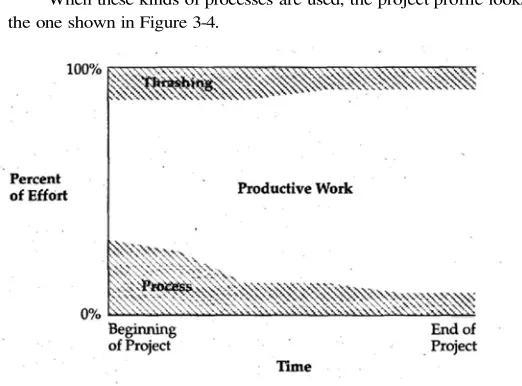 FIGURE 3-4 gains experience with its processes and fine tunes them to the working environment, theExperience of projects that focus early attention on process
