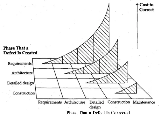 FIGURE 3-5 Increase in defect cost as time between defect creation and defect correctionincreases