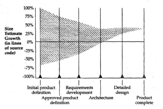 FIGURE 3-6 from large grain to small grain. The project team can't know much about the decisions toCone of uncertainty