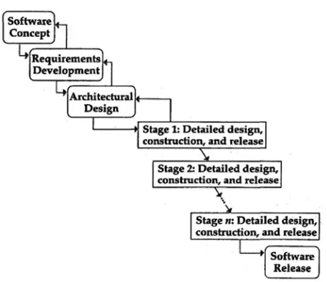 FIGURE 5-2 Staged Delivery Plan. The project is first carefully defined and designed,and then functionality is delivered in successive stages.