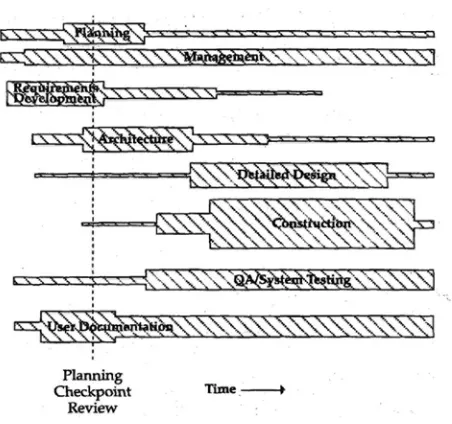 FIGURE 5-3 and testing. Bar thickness indicates the relative staffing levels throughout the phases ofTypical activity overlap