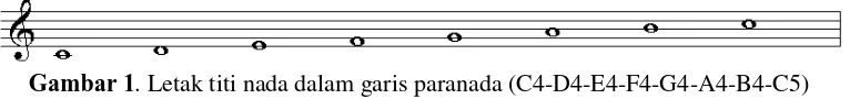 Gambar 1. Letak titi nada dalam garis paranada (C4-D4-E4-F4-G4-A4-B4-C5) 