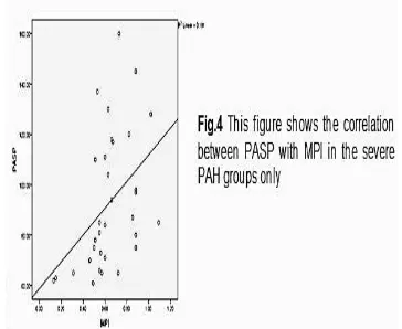 Fig 4. Correlation between PASP with MPI in severe PAH groups