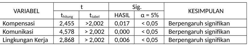 Tabel 9. Hasil Uji t (Uji Parsial)