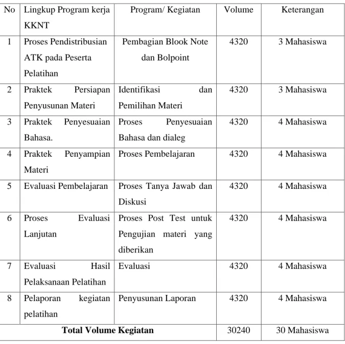 Tabel 2: Uraian Program dan Volume Dalam 2 Bulan  No  Lingkup Program kerja 