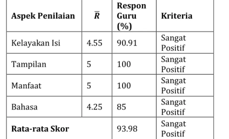 Tabel 2. Hasil Analisis Data Kepraktisan LKPD Elektronik dari Respon Guru  Aspek Penilaian  