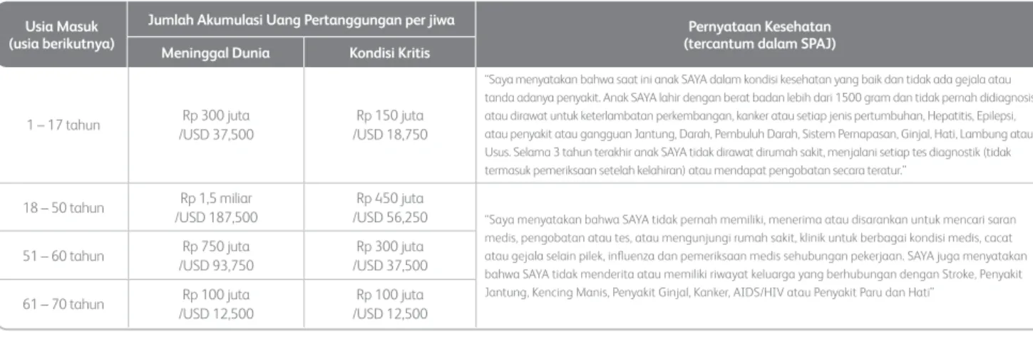 Tabel Uang Pertanggungan (dalam USD) untuk Full UnderwritingTabel Uang Pertanggungan Untuk Guaranteed Issuance Offer