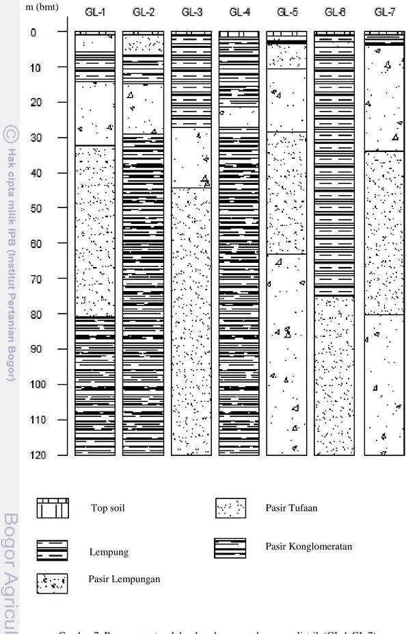 Gambar 7. Penampang tegak berdasarkan pengukuran geolistrik (GL.1-GL.7) m (bmt)     Top soil Lempung   Pasir Tufaan Pasir Konglomeratan    Pasir Lempungan 