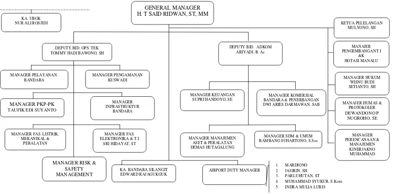 Gambar 4.2 Struktur Organisasi Perusahaan 