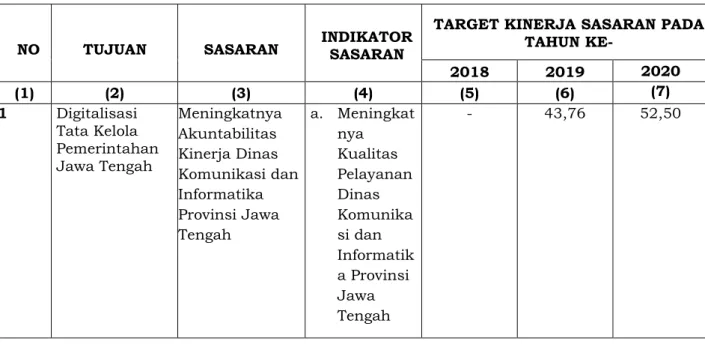 Tabel 2.2. Target Indikator Kinerja Sasaran Strategis 