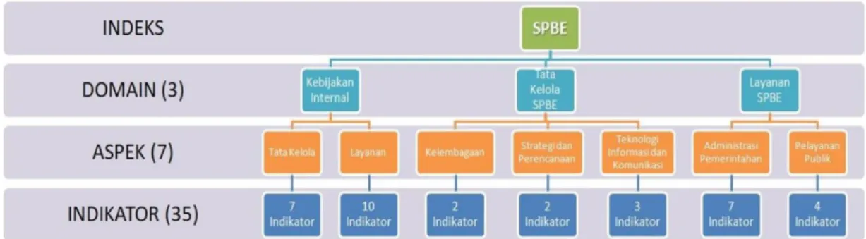 Gambar 3.1. Indeks, Domain, Aspek dan Indikator SPBE 
