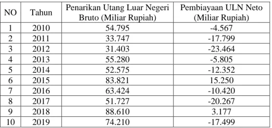 Tabel 1.2 Penarikan Utang Luar Negeri Bruto Periode 2010-2019 